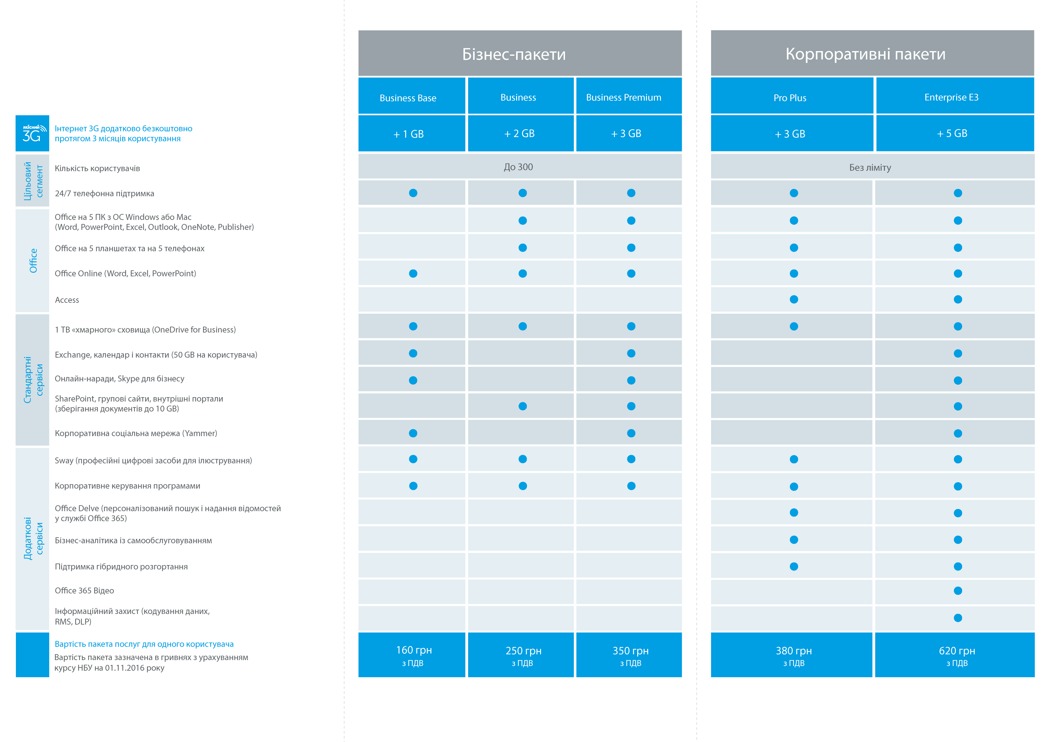 Kyivstar | Infographic design. Brochures, leaflets, ads.